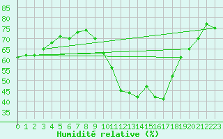 Courbe de l'humidit relative pour Ploeren (56)