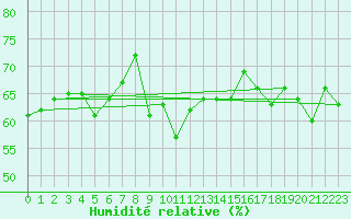Courbe de l'humidit relative pour Sanary-sur-Mer (83)