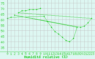 Courbe de l'humidit relative pour Westouter - Heuvelland (Be)