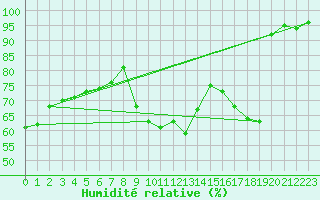 Courbe de l'humidit relative pour Albert-Bray (80)