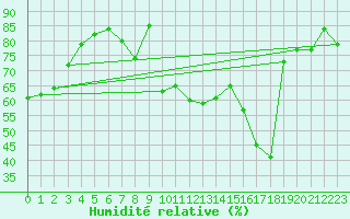 Courbe de l'humidit relative pour Creil (60)