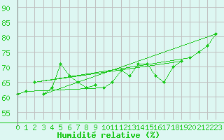 Courbe de l'humidit relative pour la bouée 62107