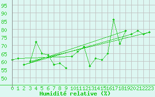 Courbe de l'humidit relative pour Anholt