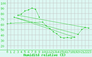Courbe de l'humidit relative pour Courcouronnes (91)