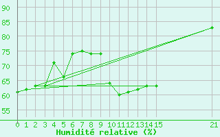 Courbe de l'humidit relative pour Cabo Busto