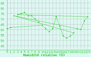Courbe de l'humidit relative pour Metz-Nancy-Lorraine (57)