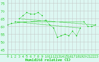 Courbe de l'humidit relative pour Cap Bar (66)