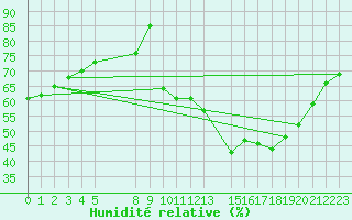 Courbe de l'humidit relative pour Sint Katelijne-waver (Be)