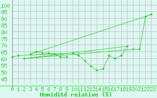 Courbe de l'humidit relative pour Roanne (42)