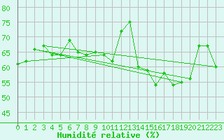 Courbe de l'humidit relative pour Saint-Etienne (42)