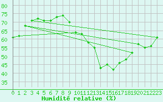 Courbe de l'humidit relative pour Cherbourg (50)