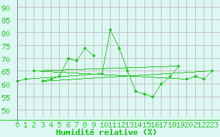 Courbe de l'humidit relative pour Perpignan (66)