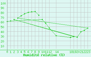 Courbe de l'humidit relative pour Le Perreux-sur-Marne (94)