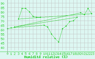 Courbe de l'humidit relative pour Solacolu
