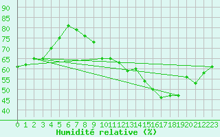 Courbe de l'humidit relative pour Engins (38)