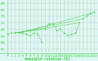 Courbe de l'humidit relative pour Bard (42)