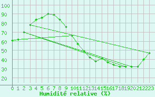 Courbe de l'humidit relative pour Villacoublay (78)
