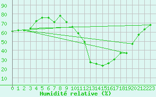 Courbe de l'humidit relative pour Ponferrada