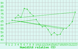 Courbe de l'humidit relative pour Nevers (58)