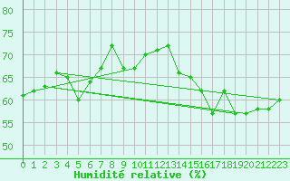 Courbe de l'humidit relative pour Wien / City