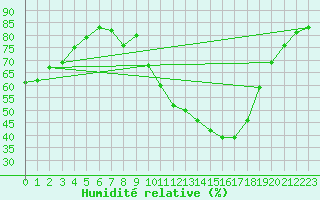 Courbe de l'humidit relative pour Aniane (34)