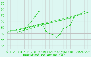 Courbe de l'humidit relative pour Leipzig