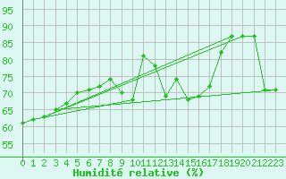 Courbe de l'humidit relative pour Cap Bar (66)