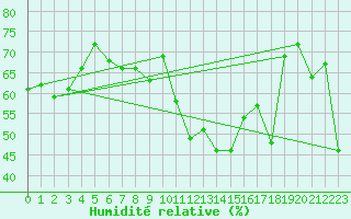 Courbe de l'humidit relative pour Balea Lac