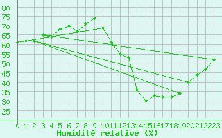 Courbe de l'humidit relative pour Saint-Sorlin-en-Valloire (26)