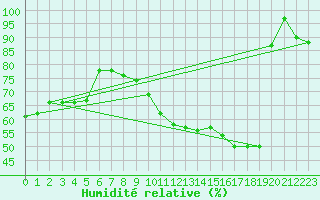 Courbe de l'humidit relative pour Werl