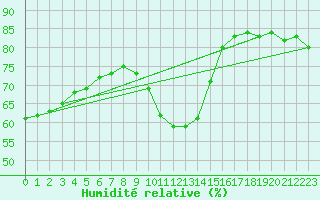 Courbe de l'humidit relative pour Cap Gris-Nez (62)