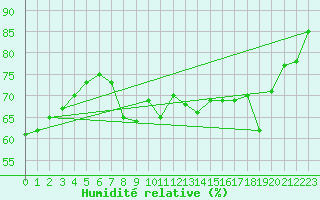 Courbe de l'humidit relative pour Dieppe (76)