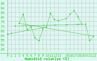 Courbe de l'humidit relative pour Yenierenkoy