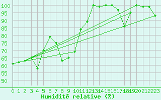 Courbe de l'humidit relative pour Saentis (Sw)