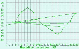 Courbe de l'humidit relative pour Ligneville (88)