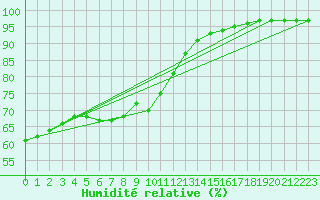 Courbe de l'humidit relative pour Klodzko