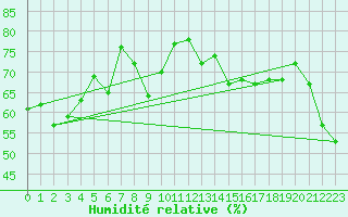 Courbe de l'humidit relative pour Ile Rousse (2B)