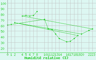 Courbe de l'humidit relative pour Trujillo