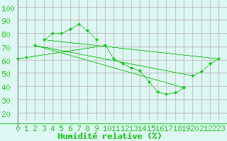 Courbe de l'humidit relative pour Orschwiller (67)