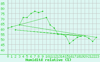 Courbe de l'humidit relative pour Six-Fours (83)