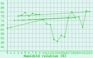 Courbe de l'humidit relative pour Agen (47)