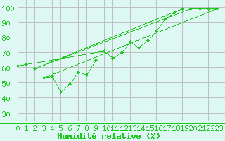 Courbe de l'humidit relative pour Valbella