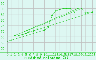 Courbe de l'humidit relative pour Aytr-Plage (17)