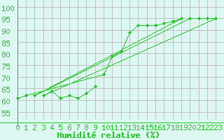 Courbe de l'humidit relative pour la bouée 62122