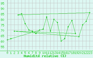 Courbe de l'humidit relative pour Osterfeld