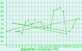 Courbe de l'humidit relative pour Brignogan (29)