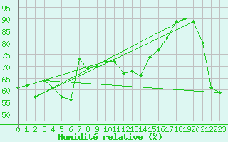 Courbe de l'humidit relative pour Alistro (2B)