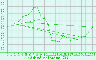 Courbe de l'humidit relative pour Bergerac (24)