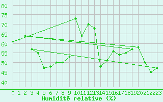 Courbe de l'humidit relative pour Fundata