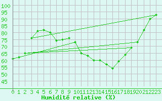 Courbe de l'humidit relative pour Rochefort Saint-Agnant (17)